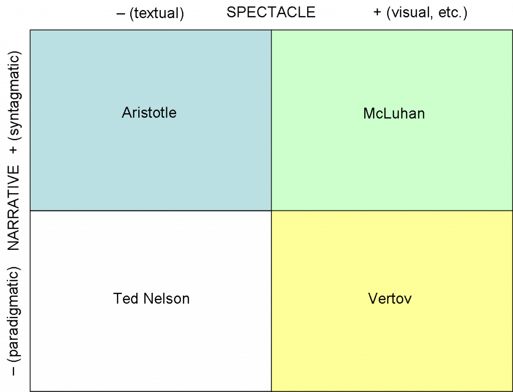 aristotle-mcluhan-nelson-vertov